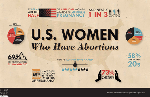 USWomenWhoHaveAbortions-740
